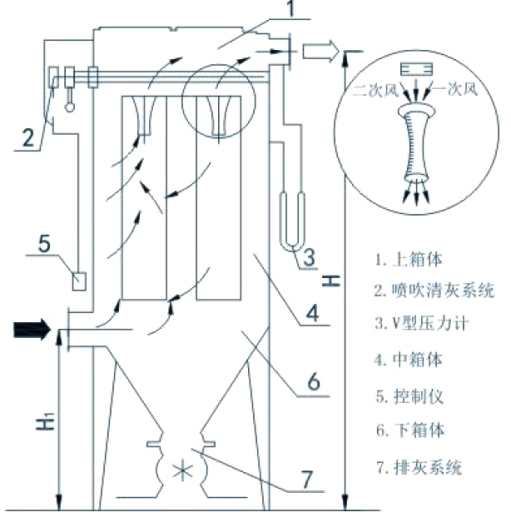 大氣污染治理-除塵技術