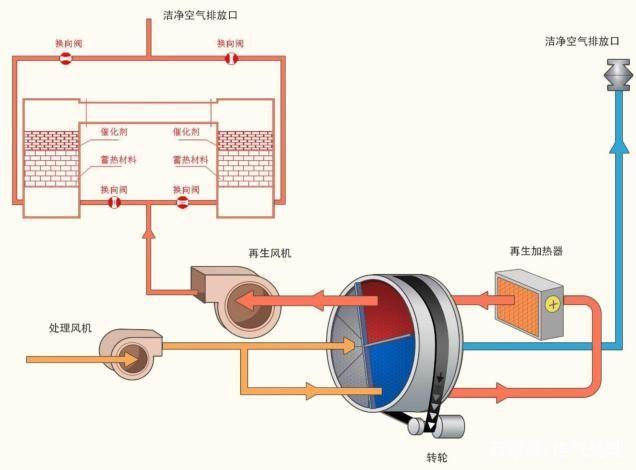 VOCs有機(jī)廢氣種類來源和危害及廢氣處理方案